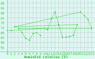 Courbe de l'humidit relative pour Orlans (45)