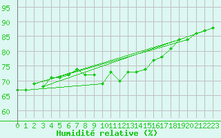 Courbe de l'humidit relative pour Roches Point