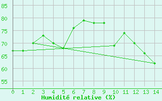 Courbe de l'humidit relative pour Oppdal-Bjorke