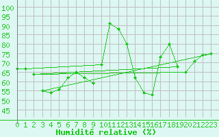 Courbe de l'humidit relative pour Lons-le-Saunier (39)