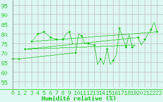 Courbe de l'humidit relative pour Shawbury