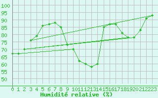 Courbe de l'humidit relative pour Metz-Nancy-Lorraine (57)