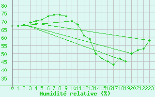 Courbe de l'humidit relative pour Le Talut - Belle-Ile (56)