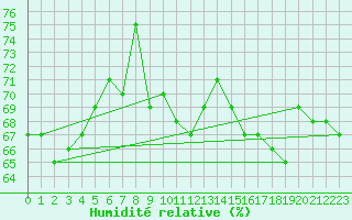 Courbe de l'humidit relative pour Legnica Bartoszow