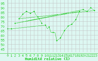 Courbe de l'humidit relative pour Sandane / Anda