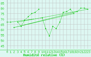 Courbe de l'humidit relative pour Bergn / Latsch