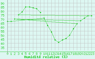 Courbe de l'humidit relative pour Toledo