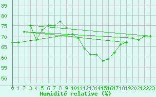 Courbe de l'humidit relative pour Pointe de Chassiron (17)