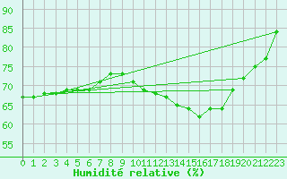 Courbe de l'humidit relative pour Fribourg (All)