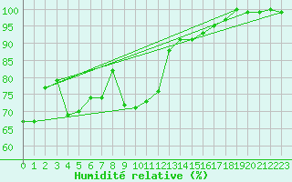 Courbe de l'humidit relative pour Hoherodskopf-Vogelsberg