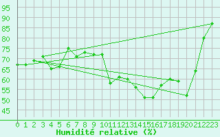 Courbe de l'humidit relative pour Cap Bar (66)