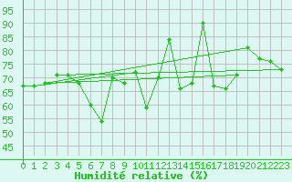 Courbe de l'humidit relative pour Kuopio Ritoniemi