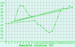Courbe de l'humidit relative pour Arcen Aws