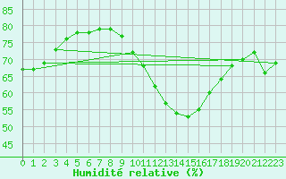 Courbe de l'humidit relative pour Deauville (14)