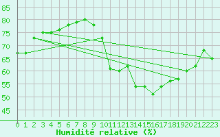 Courbe de l'humidit relative pour Als (30)