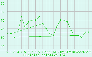 Courbe de l'humidit relative pour Cap Bar (66)