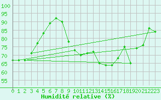 Courbe de l'humidit relative pour Lorient (56)