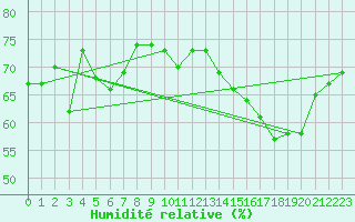 Courbe de l'humidit relative pour Deschambaults , Que.