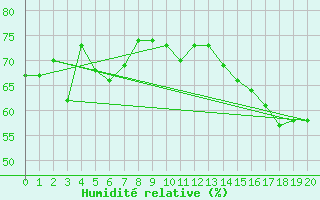 Courbe de l'humidit relative pour Deschambaults , Que.