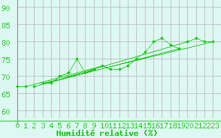Courbe de l'humidit relative pour Lichtenhain-Mittelndorf