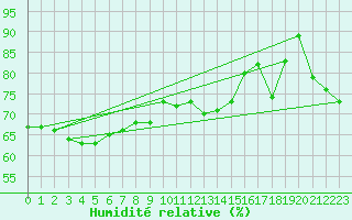 Courbe de l'humidit relative pour Le Havre - Octeville (76)