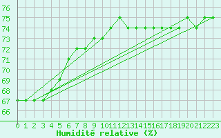Courbe de l'humidit relative pour Vaagsli