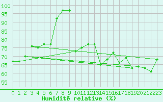 Courbe de l'humidit relative pour Motril