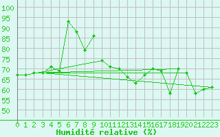 Courbe de l'humidit relative pour Kristiinankaupungin Majakka