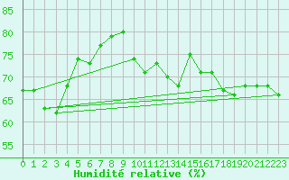 Courbe de l'humidit relative pour Oehringen