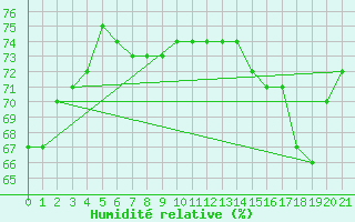 Courbe de l'humidit relative pour Hao