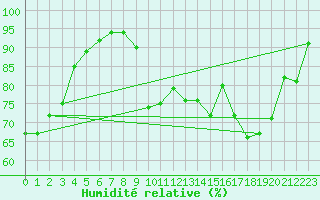Courbe de l'humidit relative pour Rodez (12)