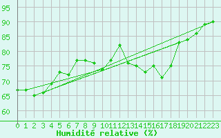 Courbe de l'humidit relative pour Aniane (34)