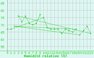 Courbe de l'humidit relative pour Calvi (2B)