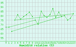 Courbe de l'humidit relative pour Machichaco Faro
