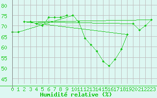 Courbe de l'humidit relative pour Ile d'Yeu - Saint-Sauveur (85)