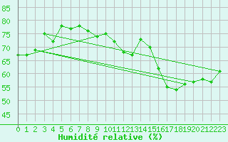 Courbe de l'humidit relative pour Saint-Auban (04)