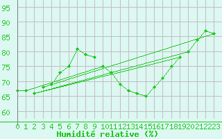 Courbe de l'humidit relative pour Hereford/Credenhill