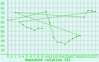 Courbe de l'humidit relative pour Biarritz (64)