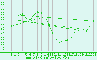 Courbe de l'humidit relative pour London / Heathrow (UK)