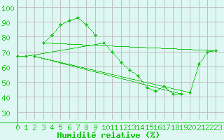 Courbe de l'humidit relative pour Cognac (16)