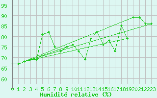 Courbe de l'humidit relative pour Lons-le-Saunier (39)