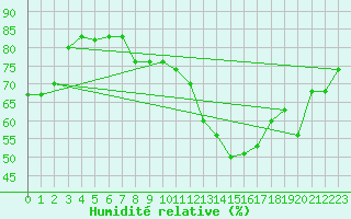 Courbe de l'humidit relative pour Torino / Bric Della Croce