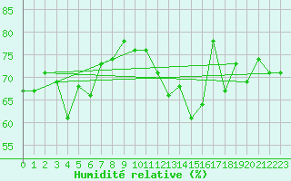 Courbe de l'humidit relative pour Santander (Esp)