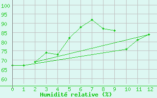 Courbe de l'humidit relative pour Cape Reinga
