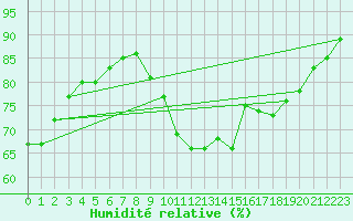 Courbe de l'humidit relative pour La Rochelle - Aerodrome (17)