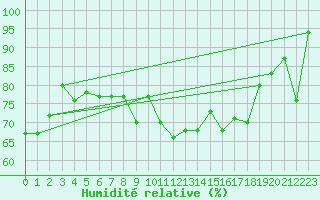 Courbe de l'humidit relative pour Elpersbuettel