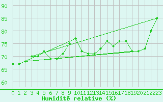 Courbe de l'humidit relative pour Anvers (Be)