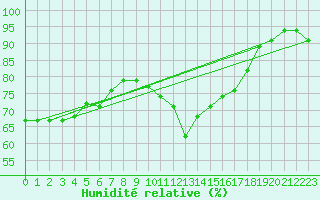 Courbe de l'humidit relative pour Carpentras (84)
