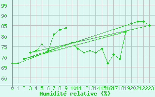 Courbe de l'humidit relative pour Ploumanac'h (22)