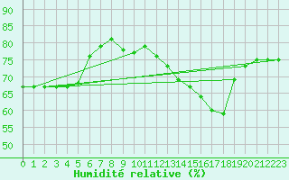 Courbe de l'humidit relative pour Haegen (67)